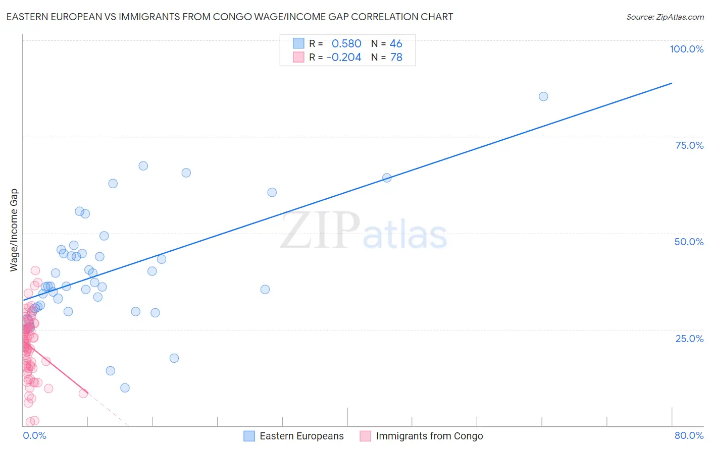 Eastern European vs Immigrants from Congo Wage/Income Gap