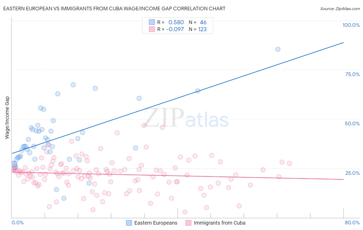 Eastern European vs Immigrants from Cuba Wage/Income Gap