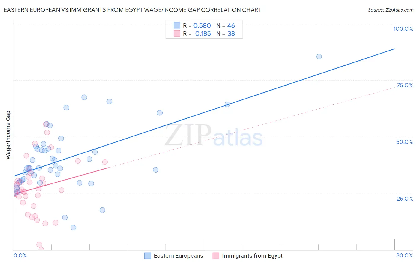 Eastern European vs Immigrants from Egypt Wage/Income Gap