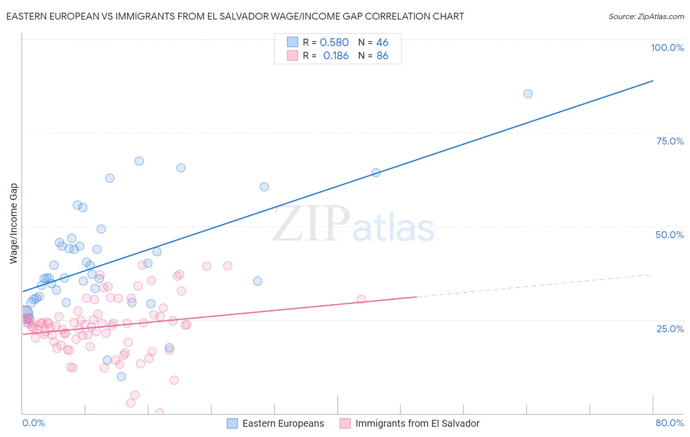 Eastern European vs Immigrants from El Salvador Wage/Income Gap