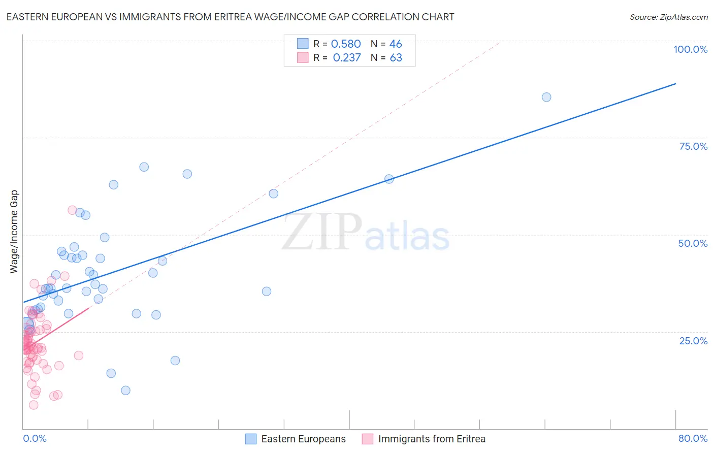 Eastern European vs Immigrants from Eritrea Wage/Income Gap