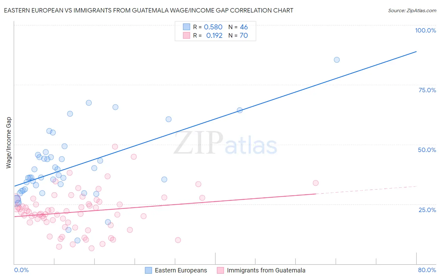 Eastern European vs Immigrants from Guatemala Wage/Income Gap