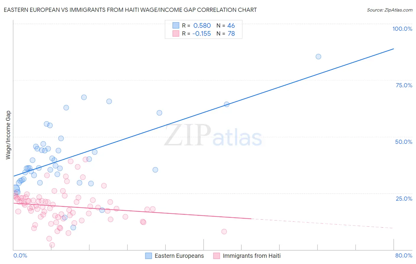 Eastern European vs Immigrants from Haiti Wage/Income Gap