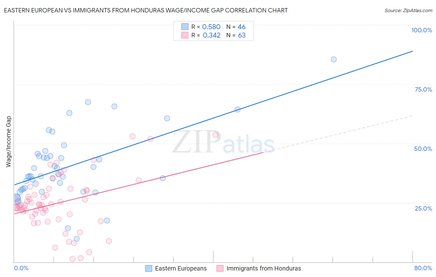 Eastern European vs Immigrants from Honduras Wage/Income Gap