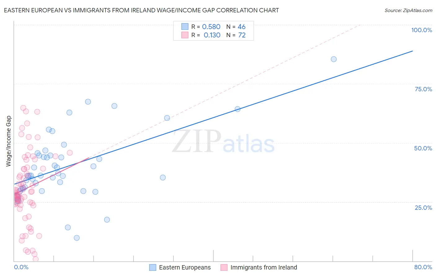 Eastern European vs Immigrants from Ireland Wage/Income Gap