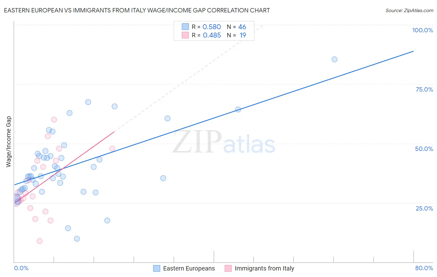 Eastern European vs Immigrants from Italy Wage/Income Gap