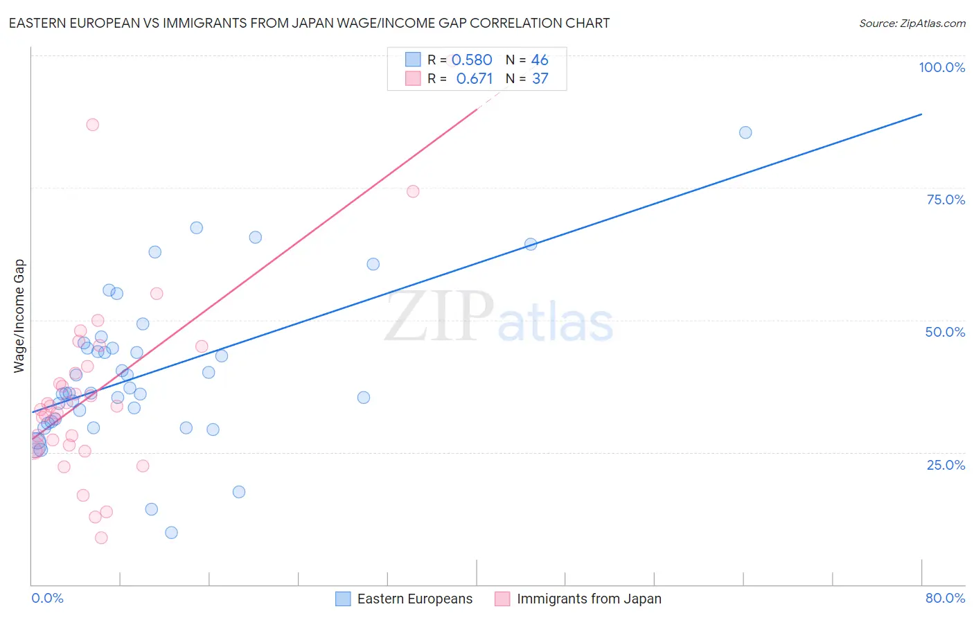 Eastern European vs Immigrants from Japan Wage/Income Gap