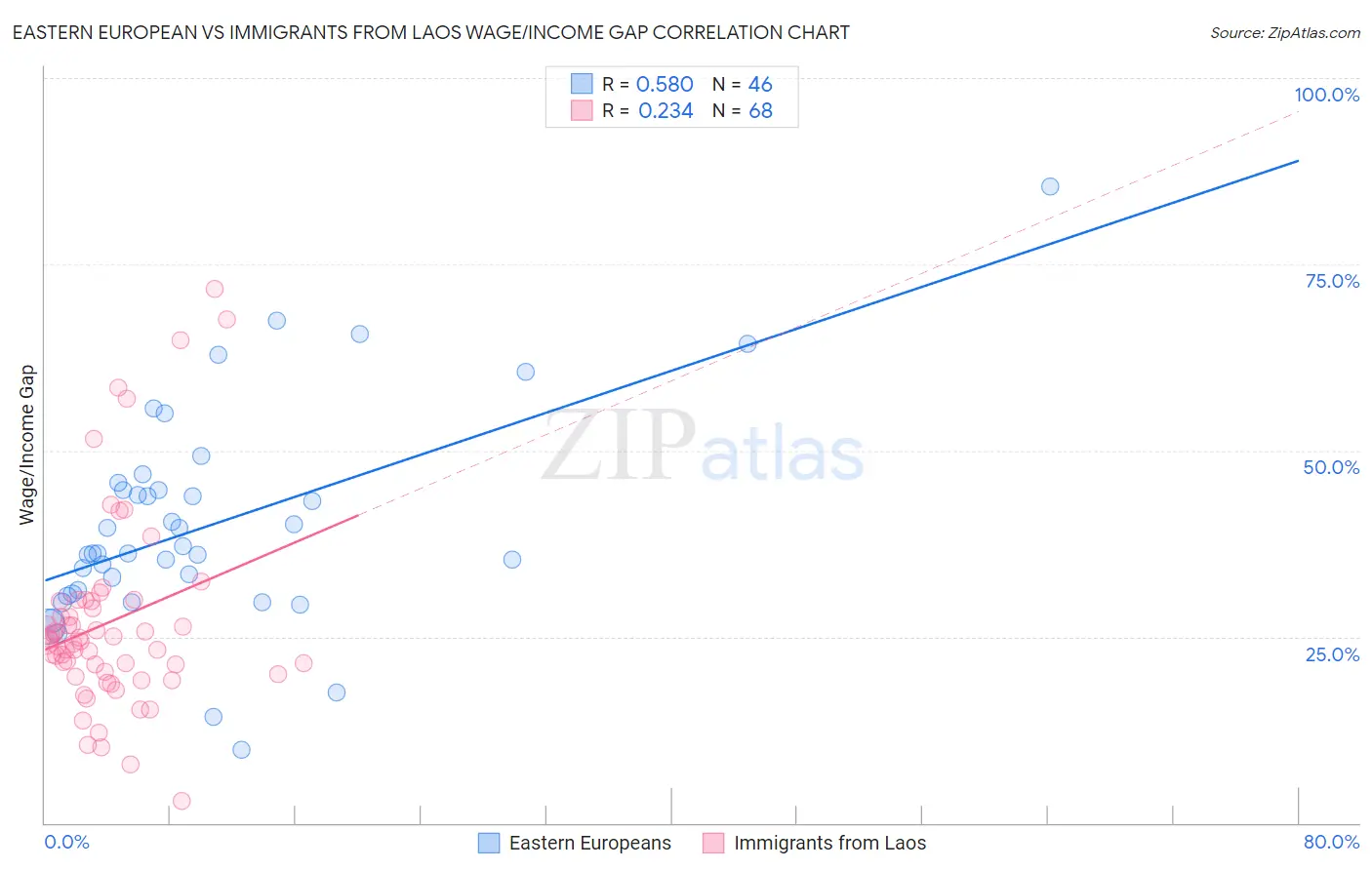 Eastern European vs Immigrants from Laos Wage/Income Gap