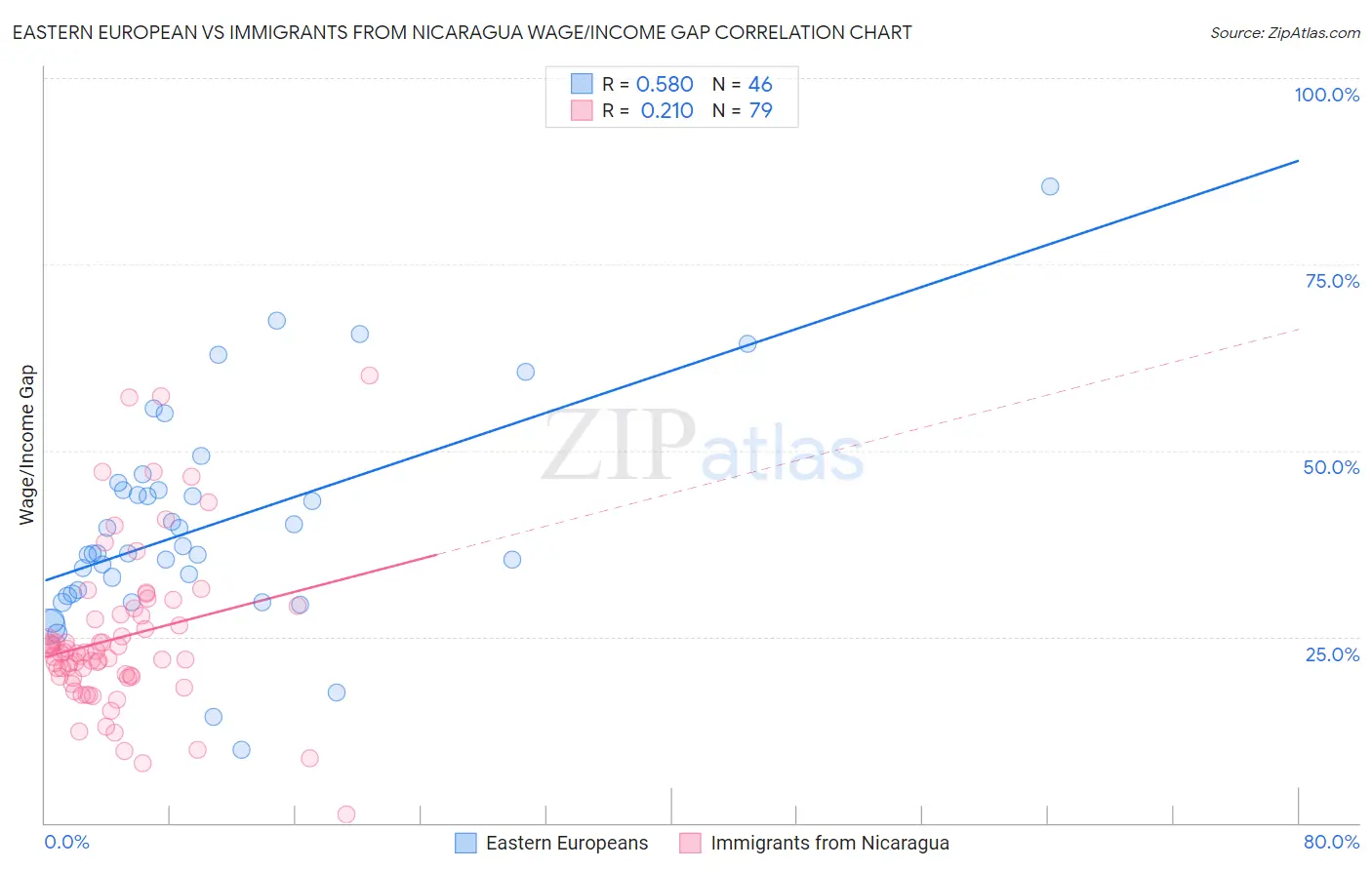 Eastern European vs Immigrants from Nicaragua Wage/Income Gap