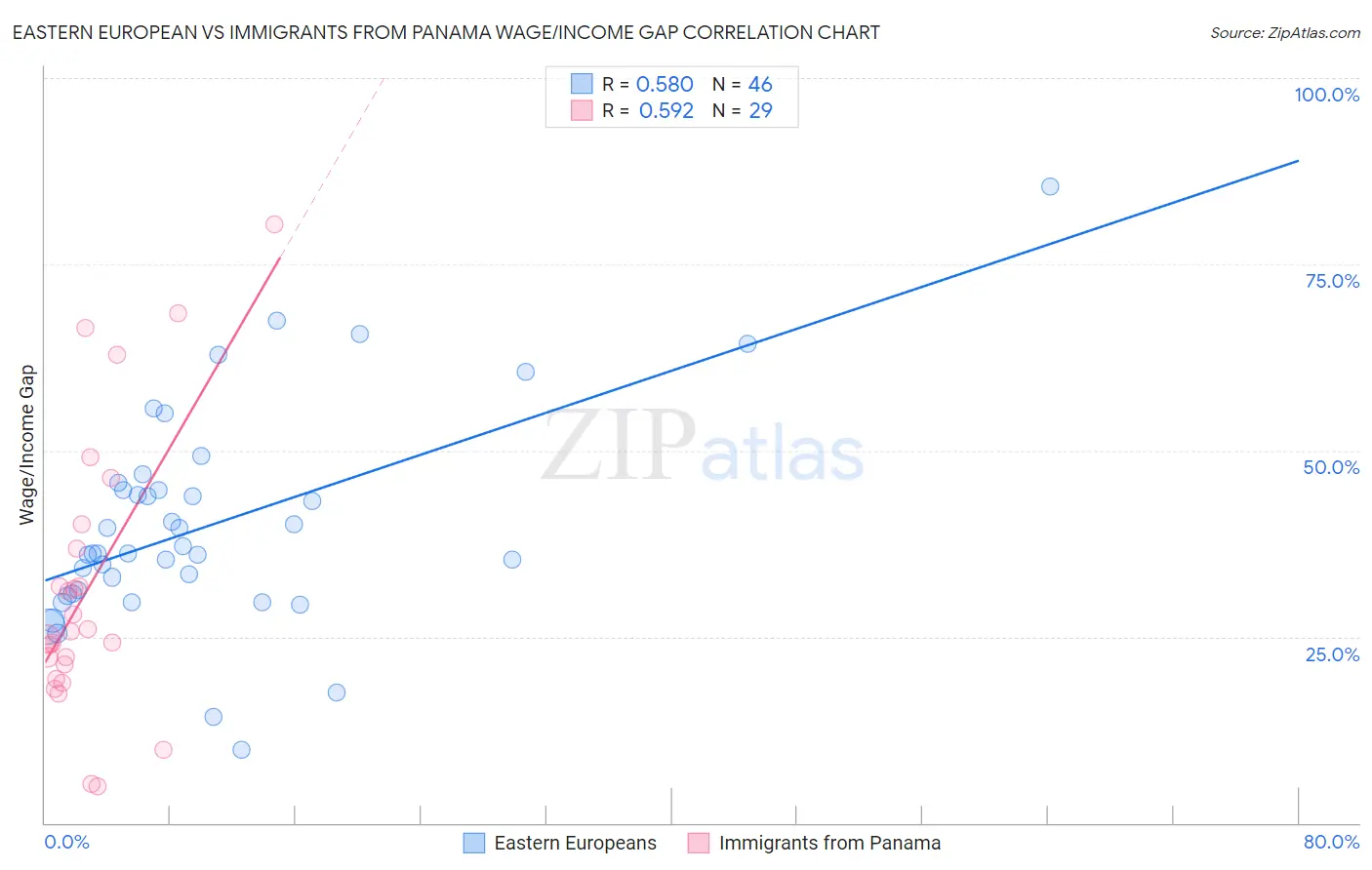 Eastern European vs Immigrants from Panama Wage/Income Gap