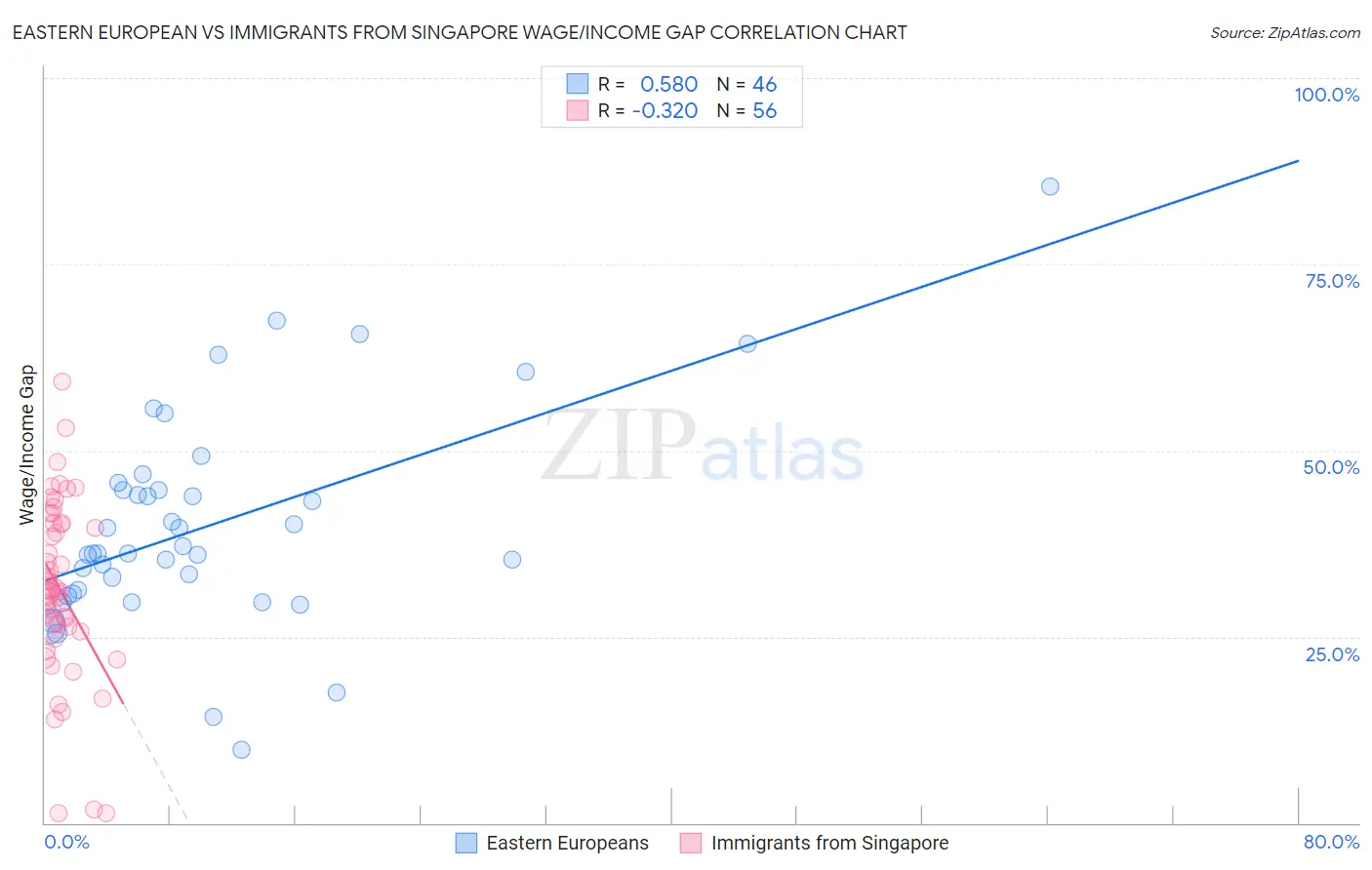 Eastern European vs Immigrants from Singapore Wage/Income Gap