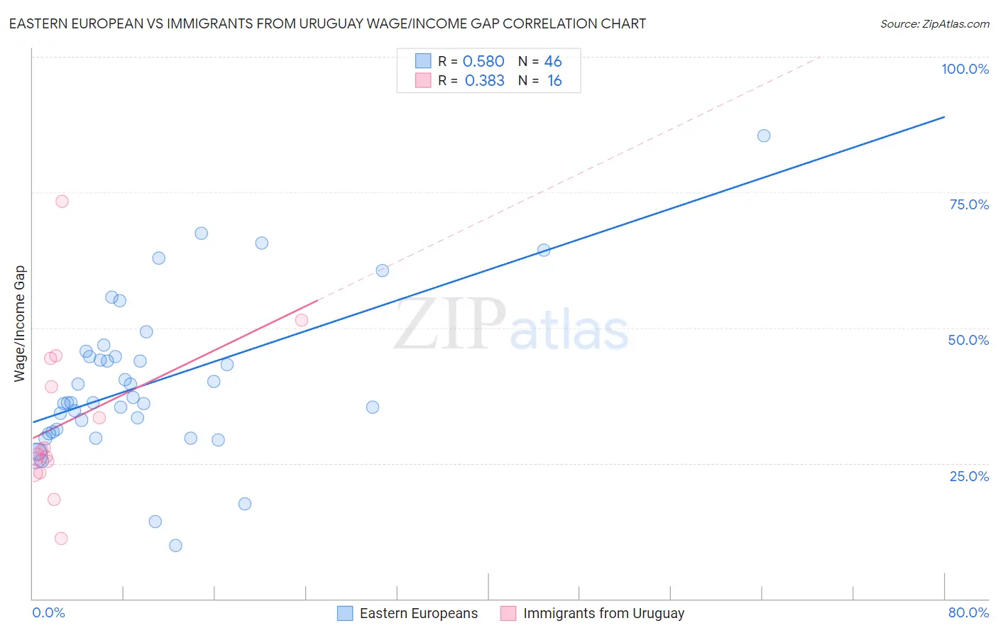 Eastern European vs Immigrants from Uruguay Wage/Income Gap