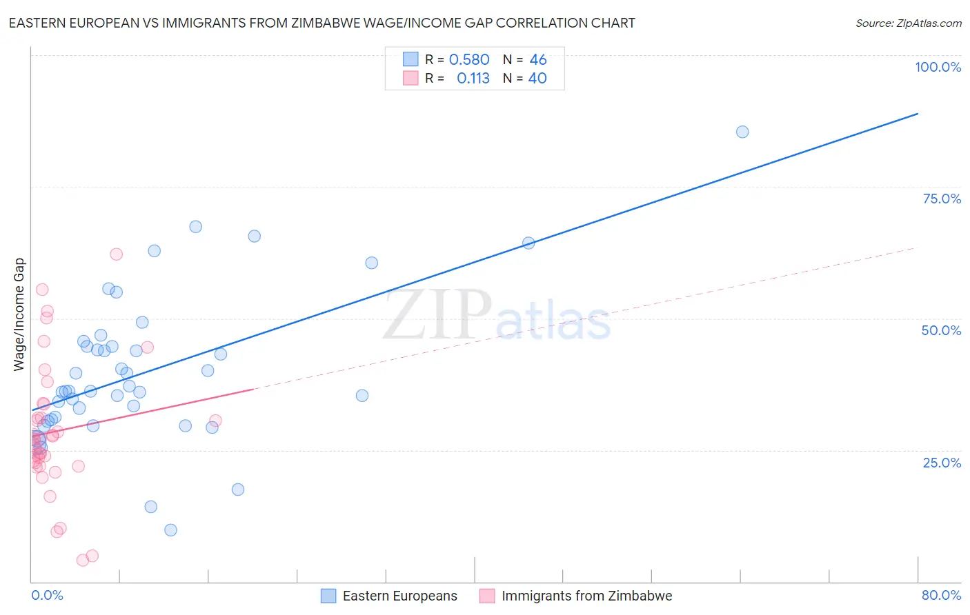 Eastern European vs Immigrants from Zimbabwe Wage/Income Gap