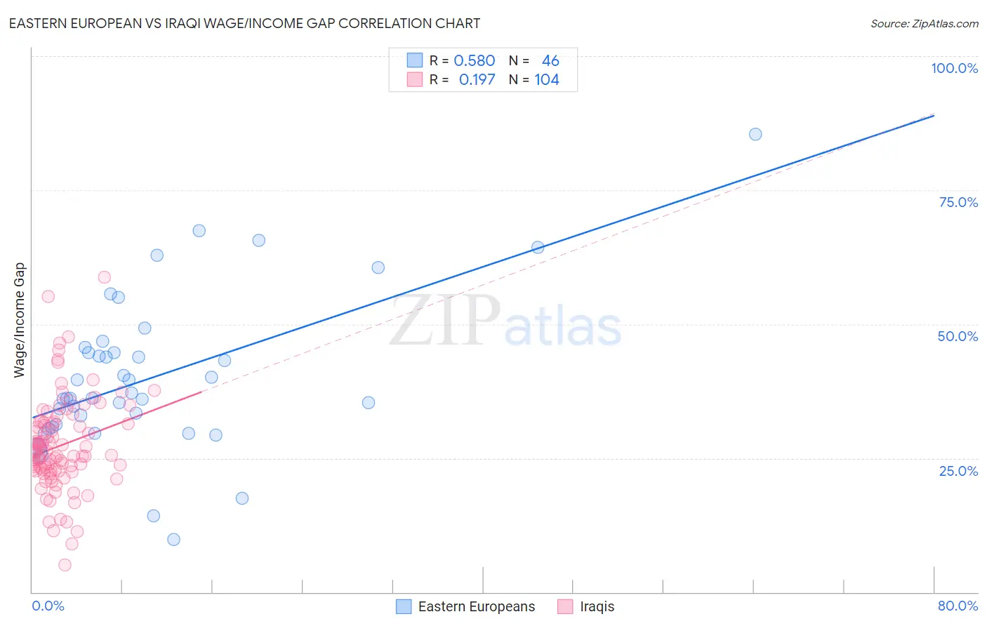 Eastern European vs Iraqi Wage/Income Gap