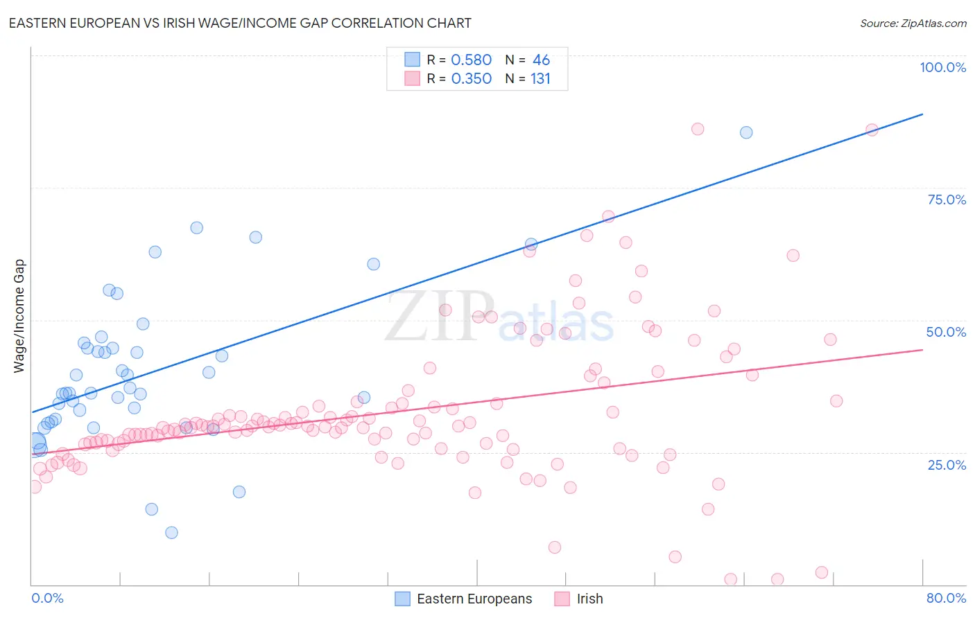 Eastern European vs Irish Wage/Income Gap