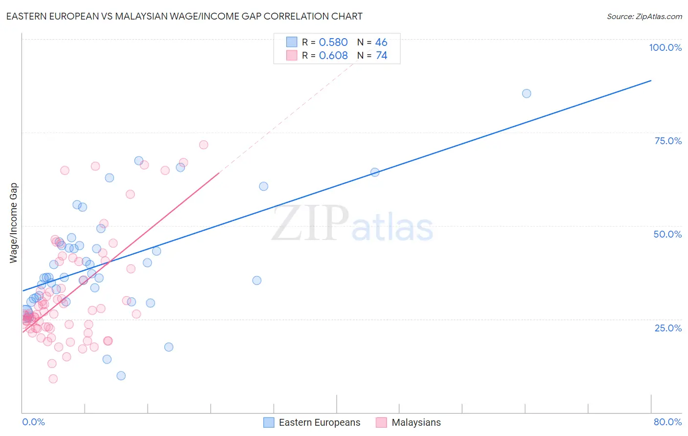 Eastern European vs Malaysian Wage/Income Gap