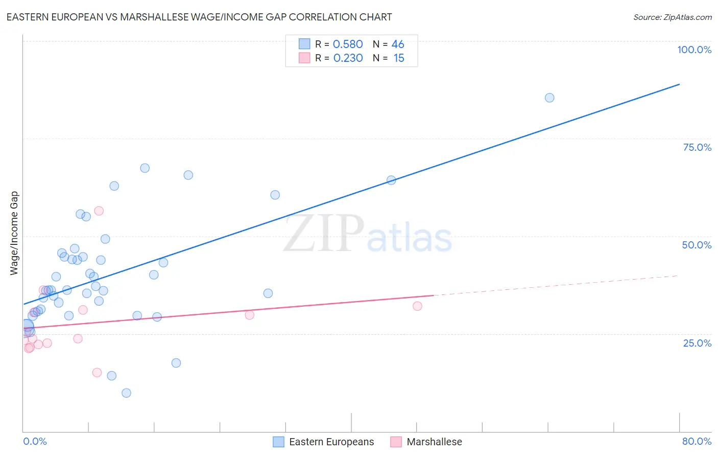 Eastern European vs Marshallese Wage/Income Gap