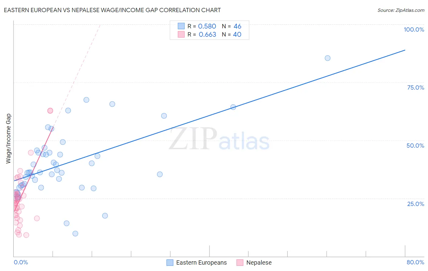 Eastern European vs Nepalese Wage/Income Gap