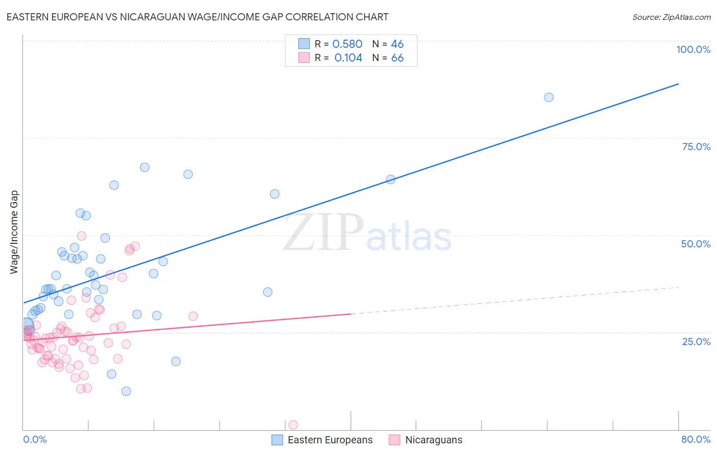 Eastern European vs Nicaraguan Wage/Income Gap