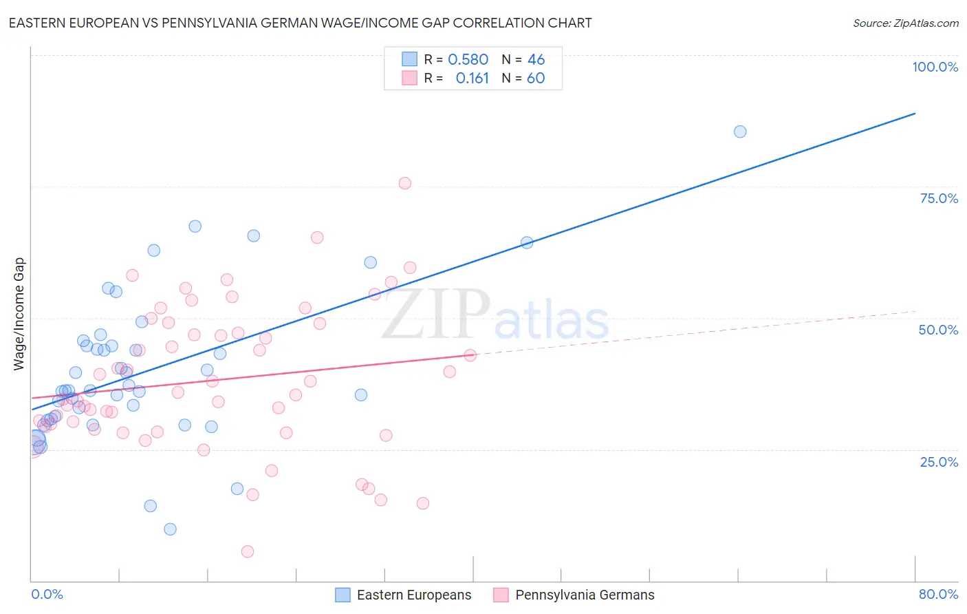 Eastern European vs Pennsylvania German Wage/Income Gap