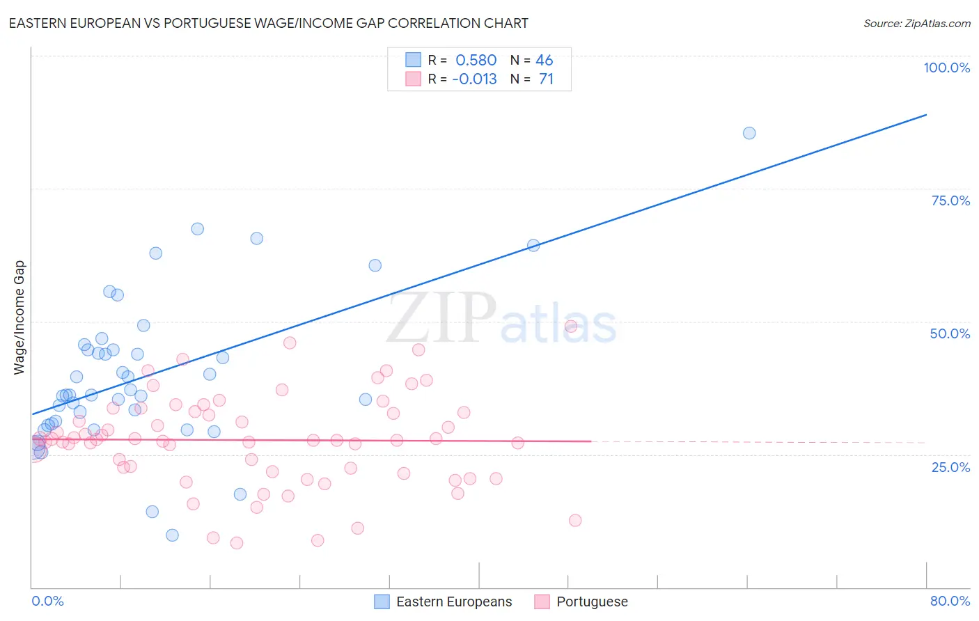 Eastern European vs Portuguese Wage/Income Gap