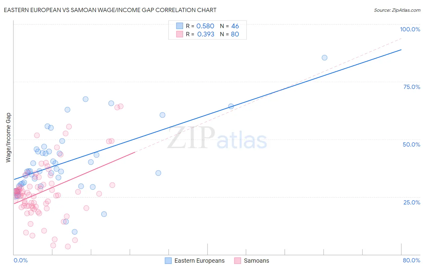 Eastern European vs Samoan Wage/Income Gap