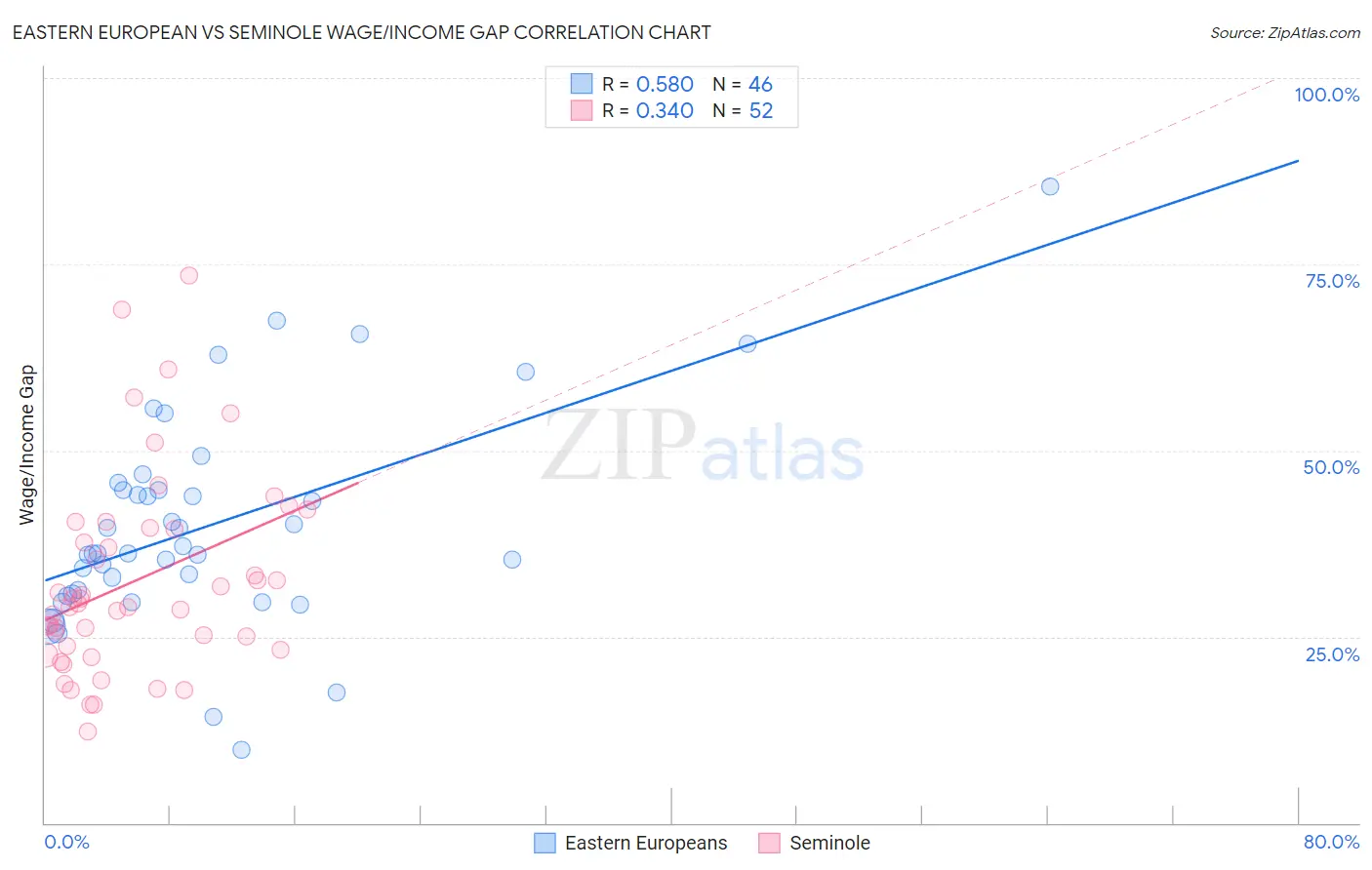 Eastern European vs Seminole Wage/Income Gap