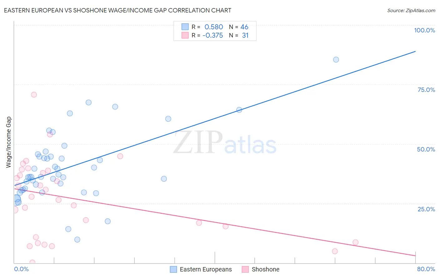 Eastern European vs Shoshone Wage/Income Gap
