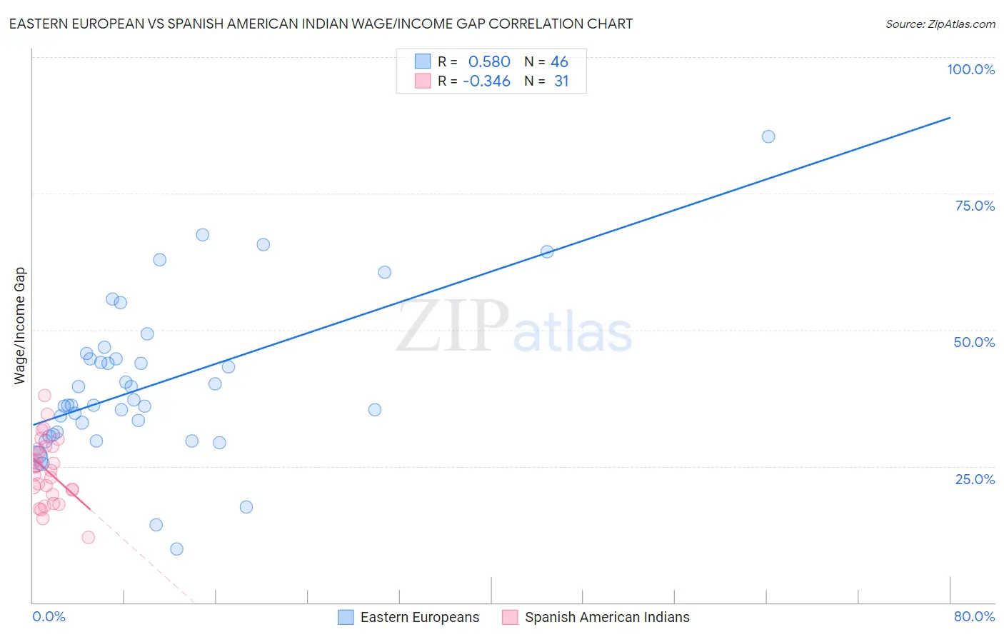 Eastern European vs Spanish American Indian Wage/Income Gap