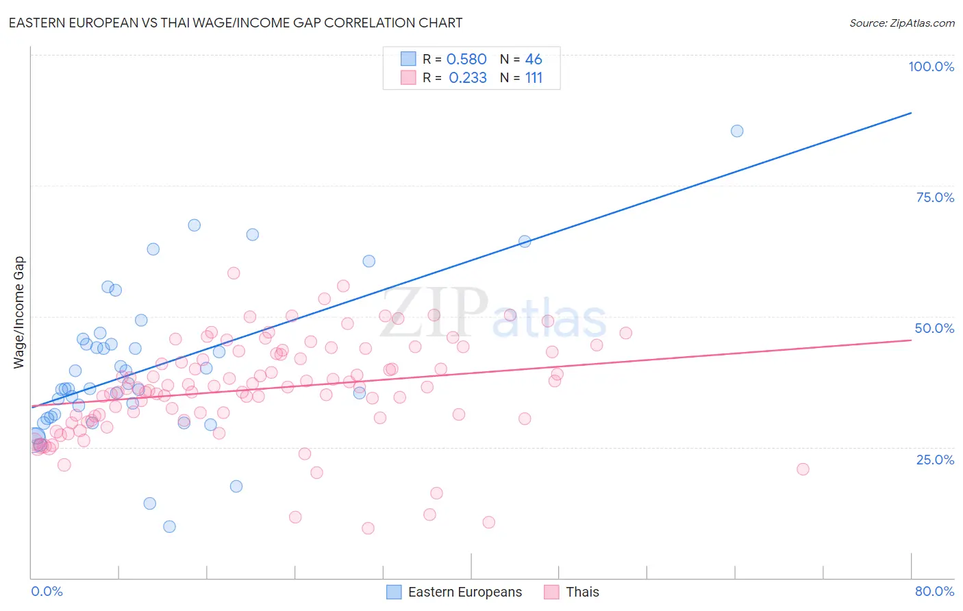Eastern European vs Thai Wage/Income Gap