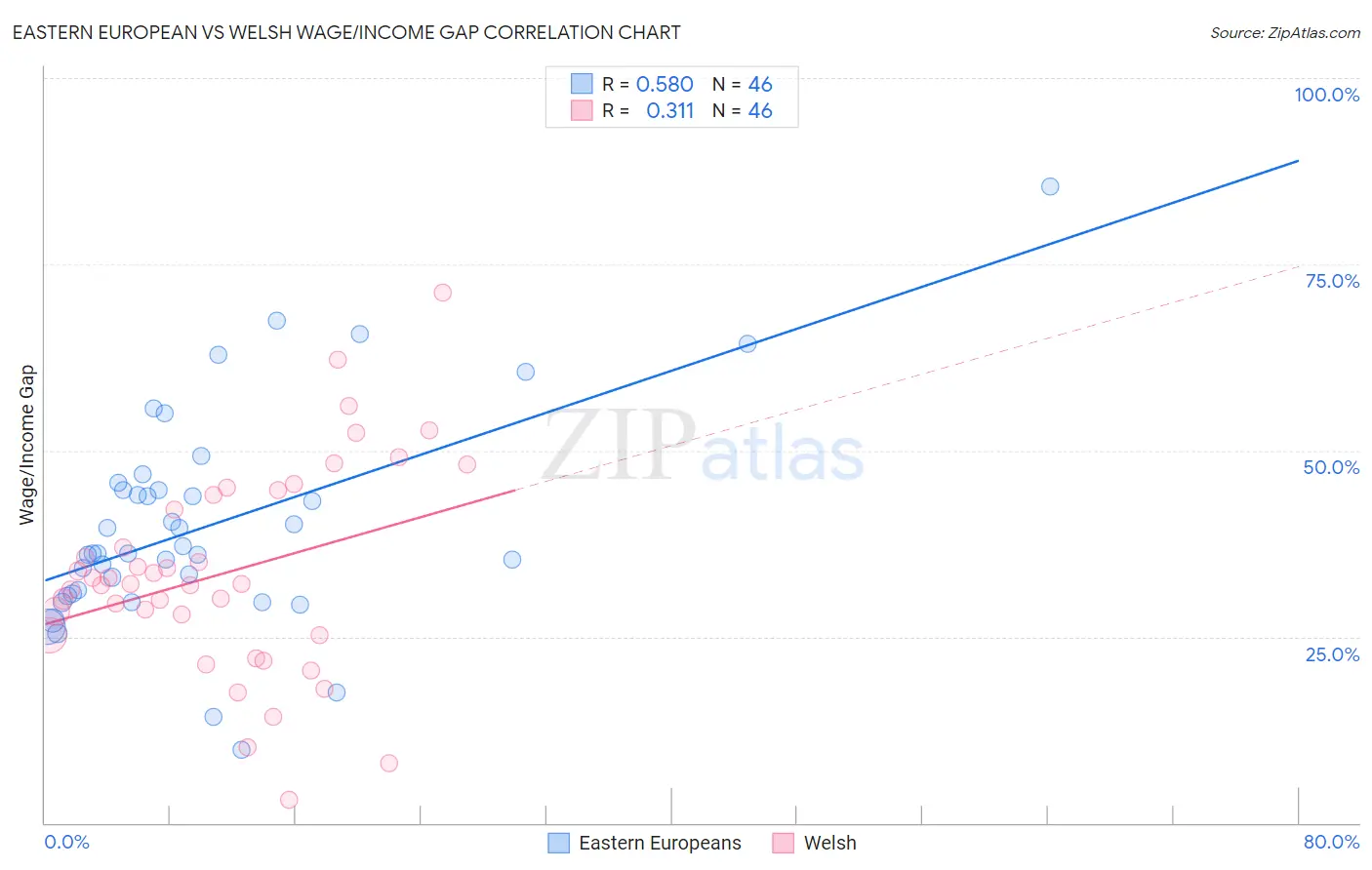 Eastern European vs Welsh Wage/Income Gap