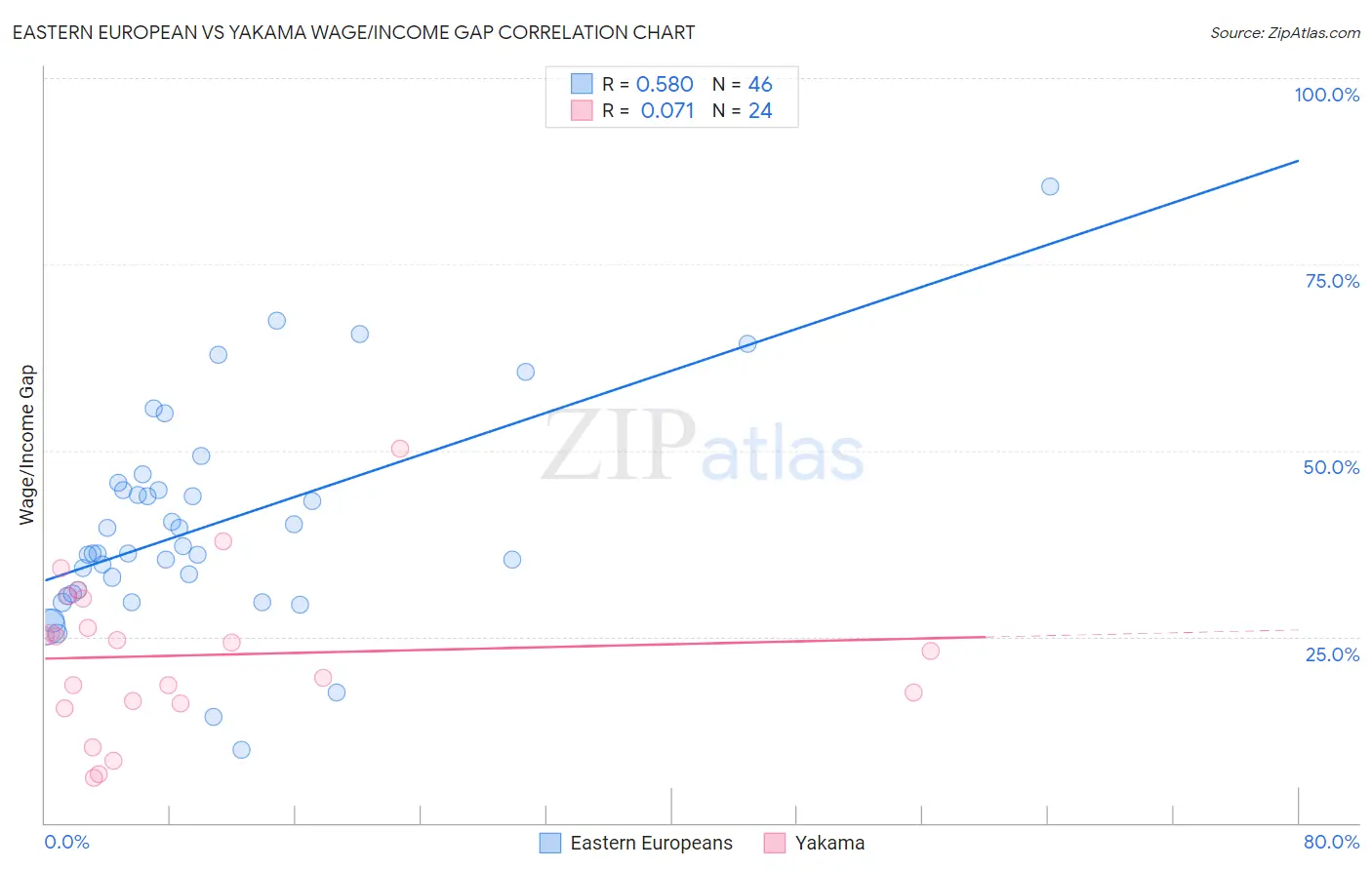 Eastern European vs Yakama Wage/Income Gap