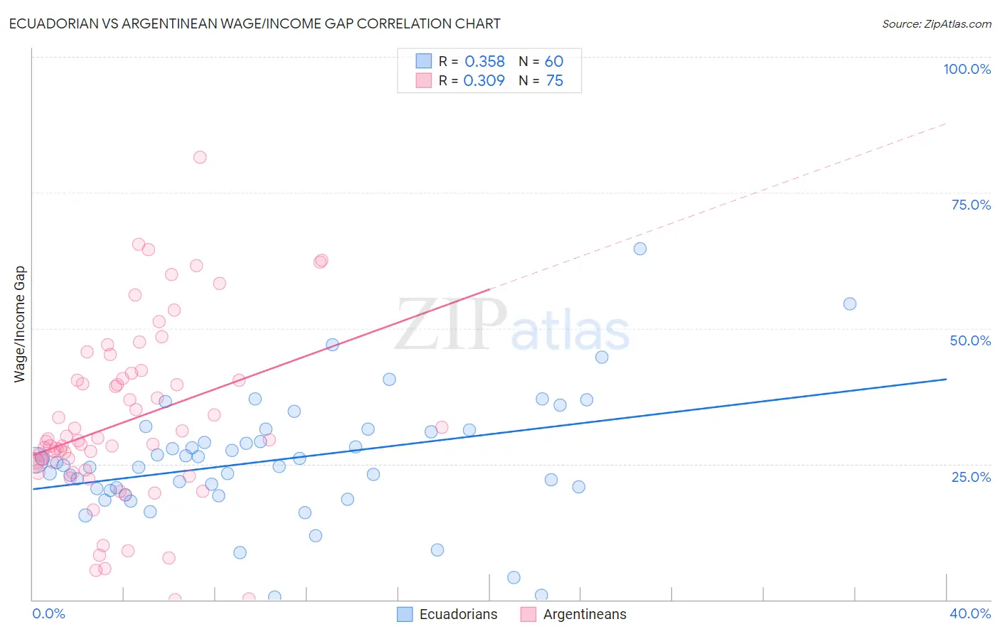 Ecuadorian vs Argentinean Wage/Income Gap