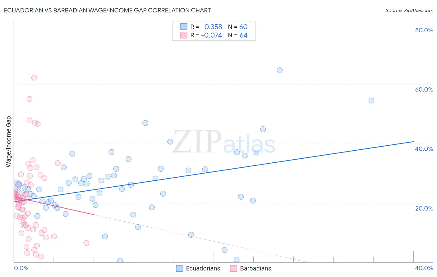 Ecuadorian vs Barbadian Wage/Income Gap