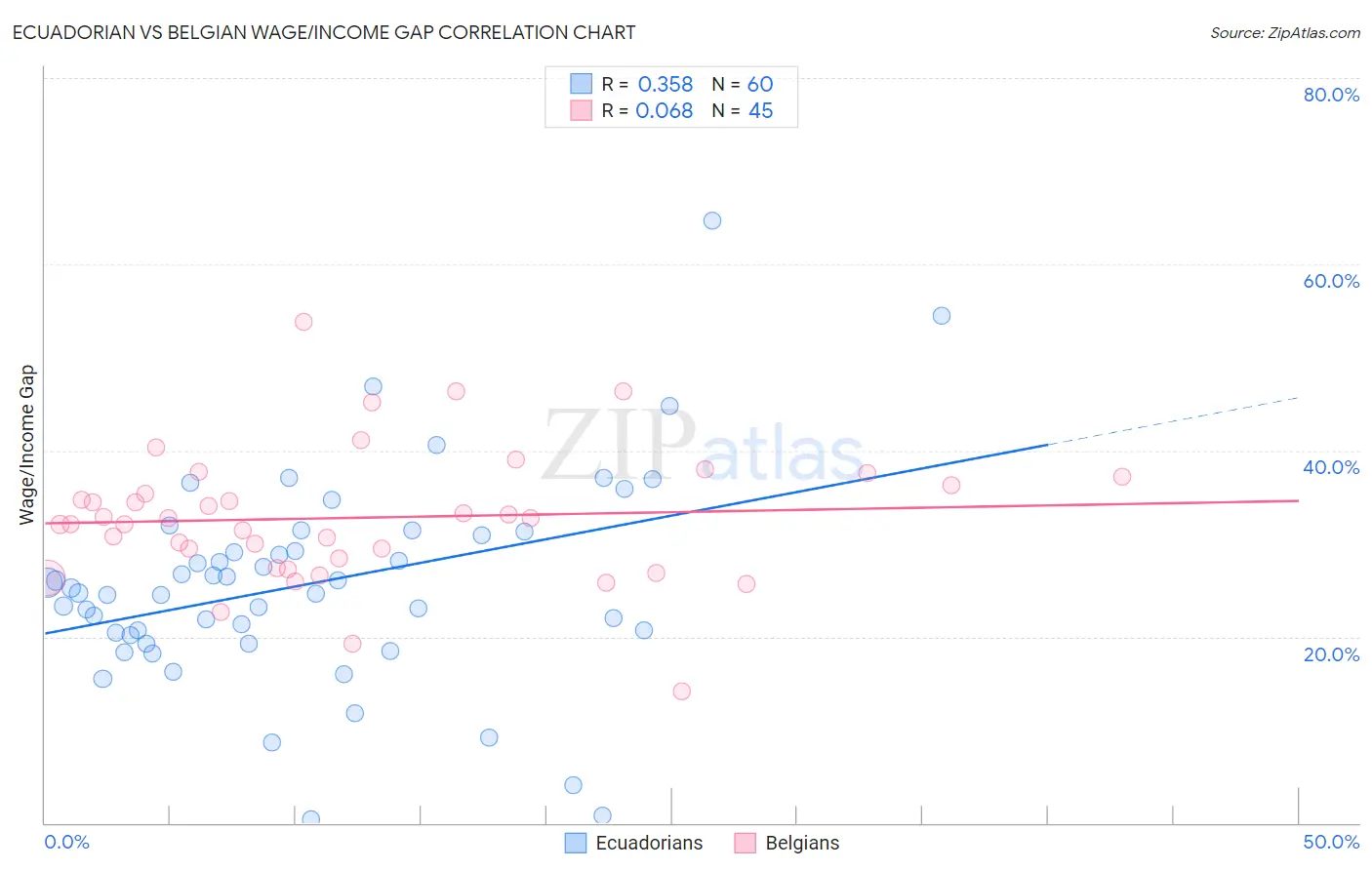 Ecuadorian vs Belgian Wage/Income Gap