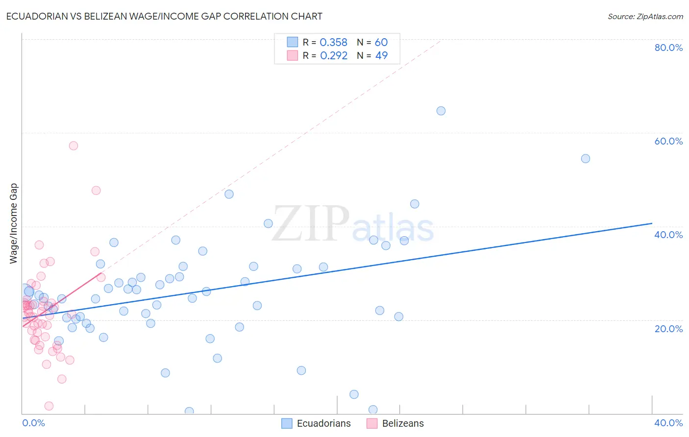 Ecuadorian vs Belizean Wage/Income Gap