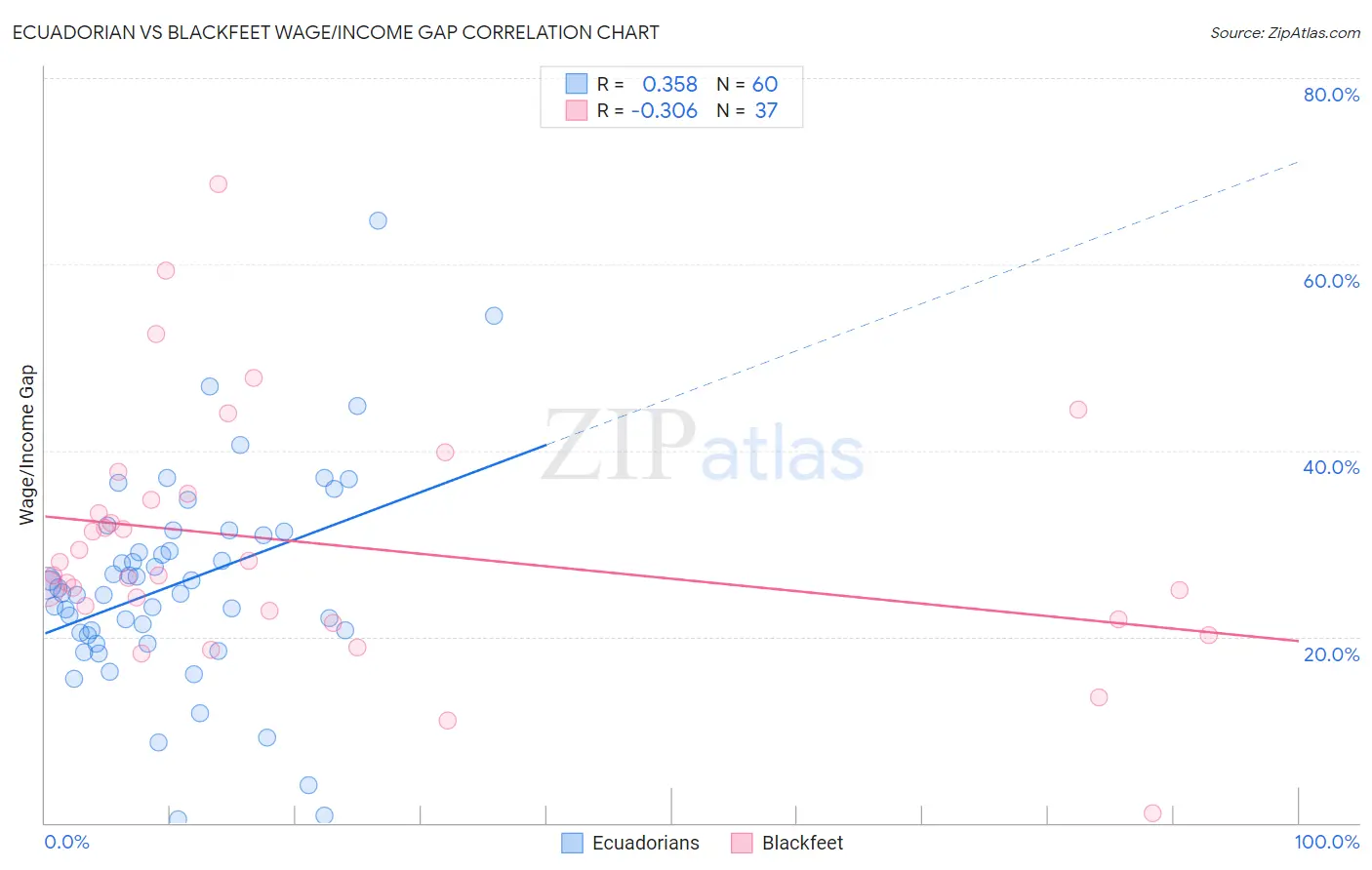 Ecuadorian vs Blackfeet Wage/Income Gap