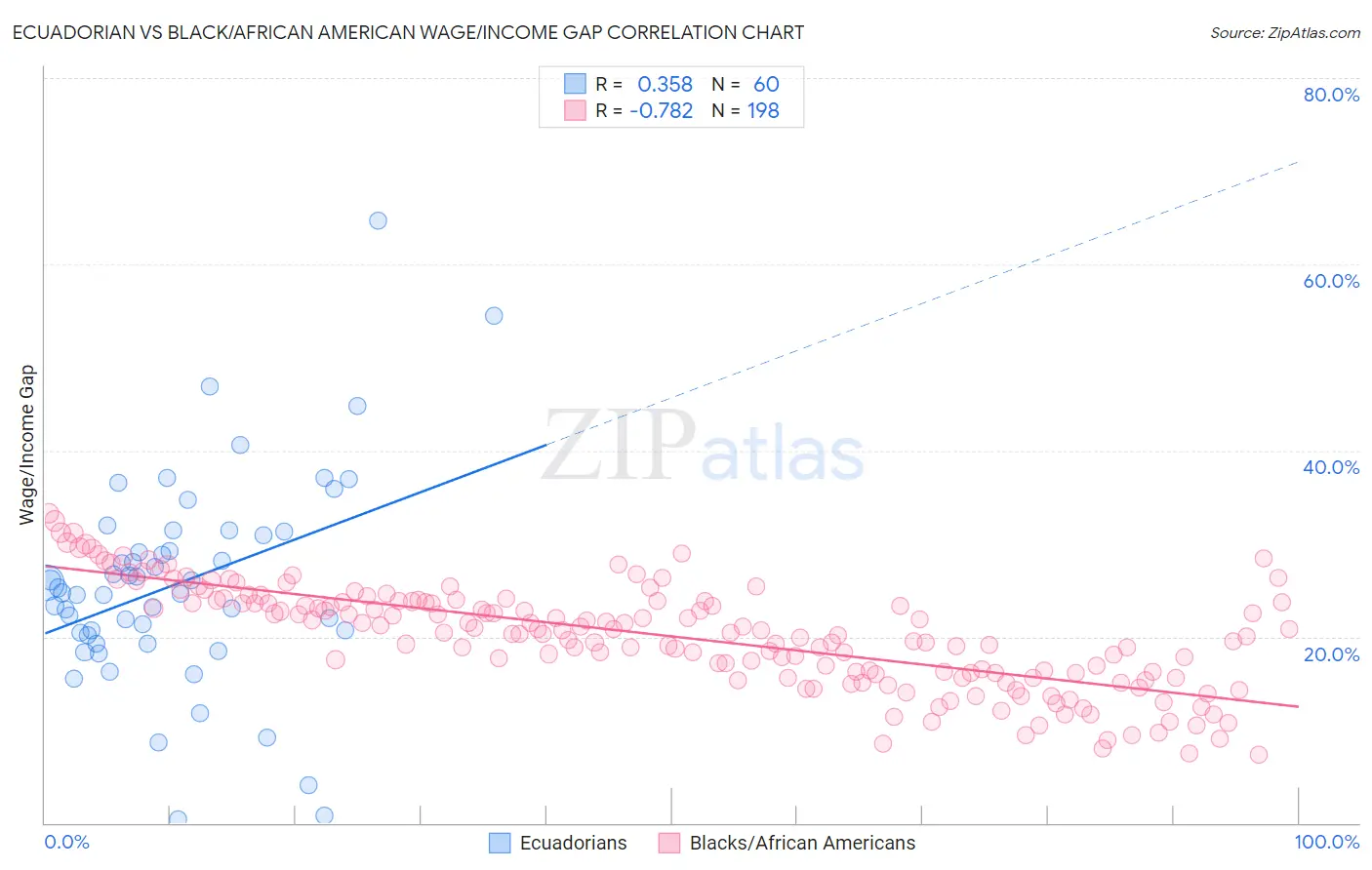 Ecuadorian vs Black/African American Wage/Income Gap