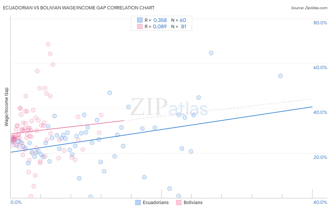 Ecuadorian vs Bolivian Wage/Income Gap