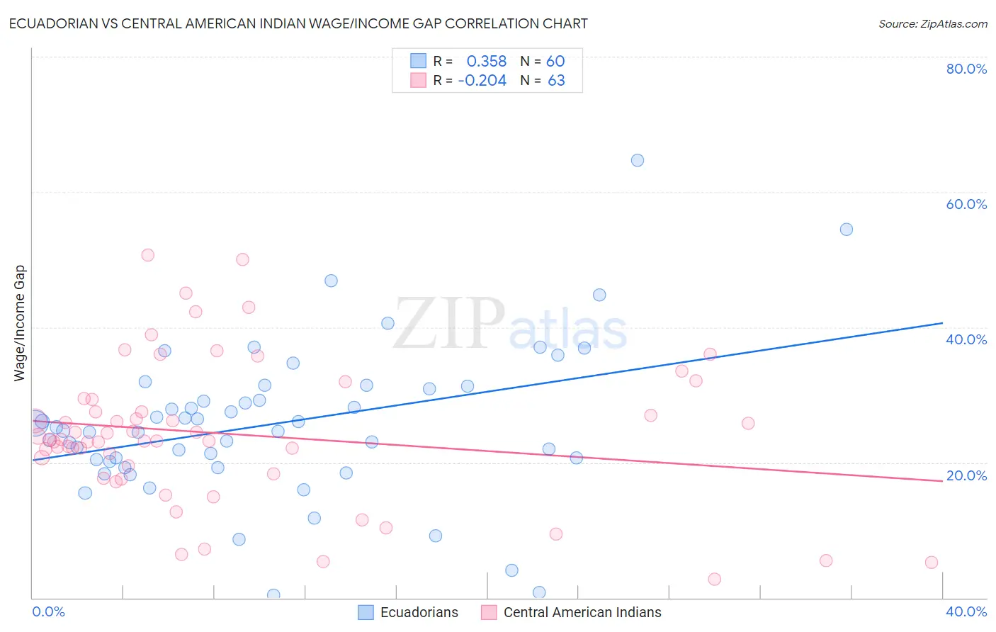 Ecuadorian vs Central American Indian Wage/Income Gap