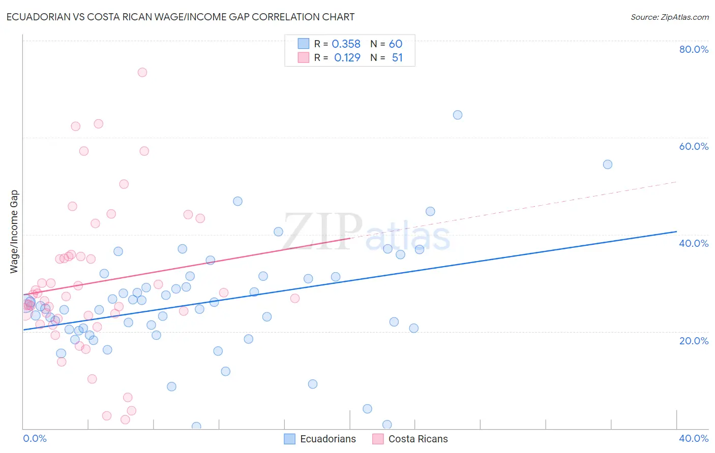 Ecuadorian vs Costa Rican Wage/Income Gap