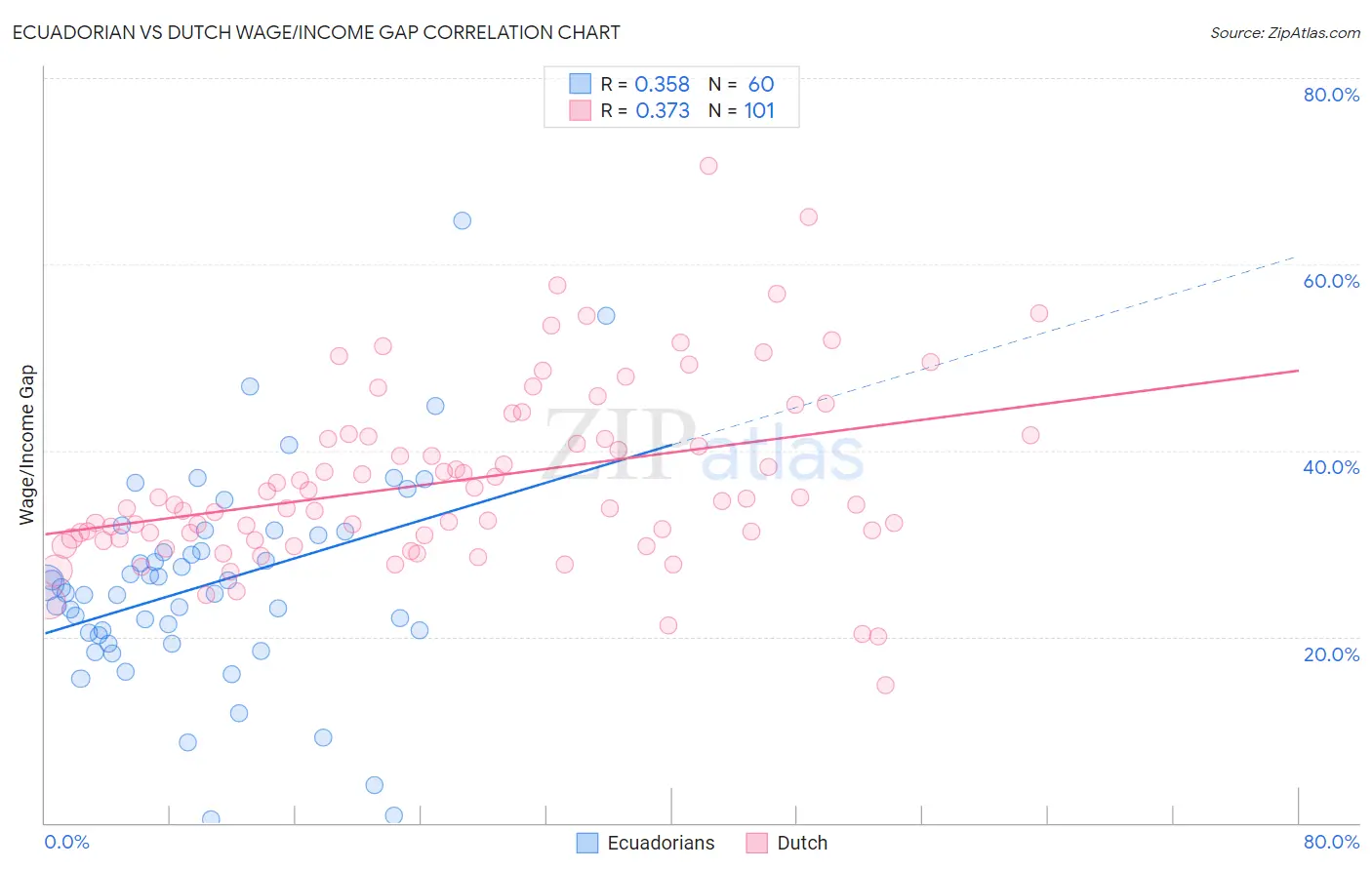 Ecuadorian vs Dutch Wage/Income Gap