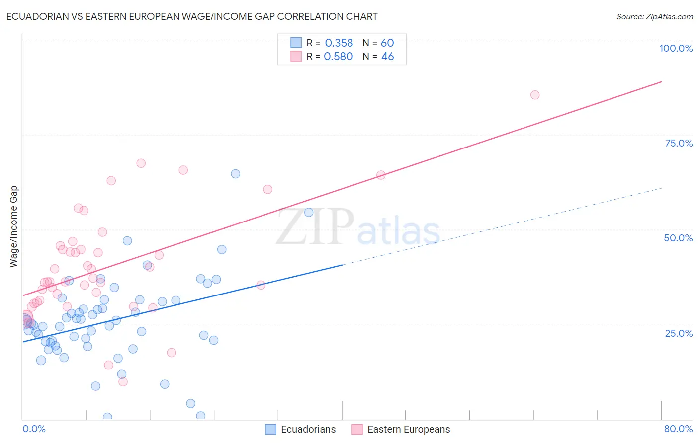 Ecuadorian vs Eastern European Wage/Income Gap