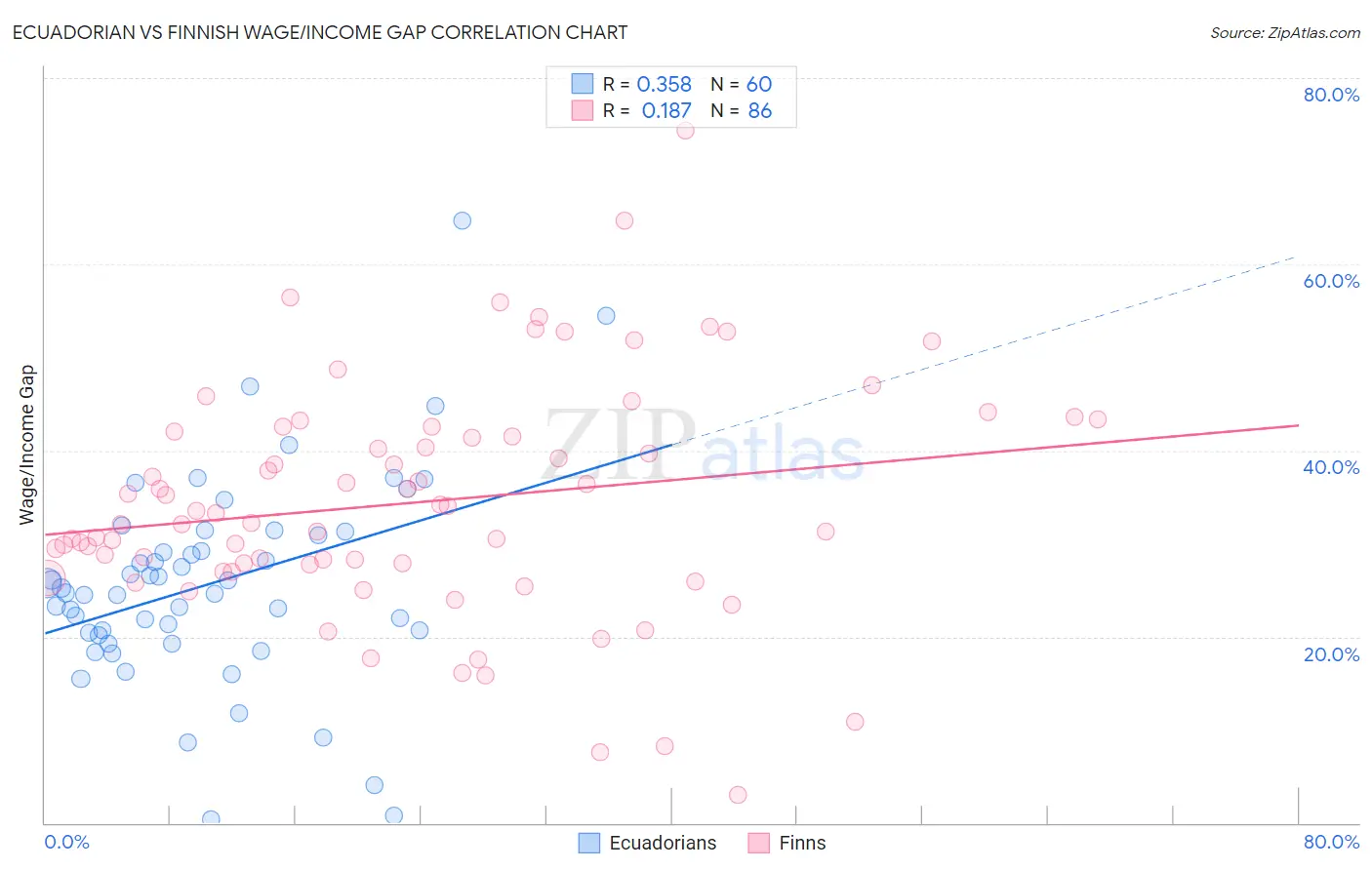 Ecuadorian vs Finnish Wage/Income Gap