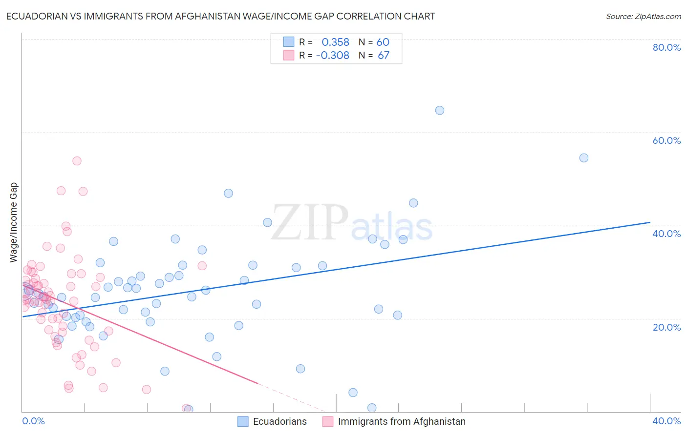 Ecuadorian vs Immigrants from Afghanistan Wage/Income Gap