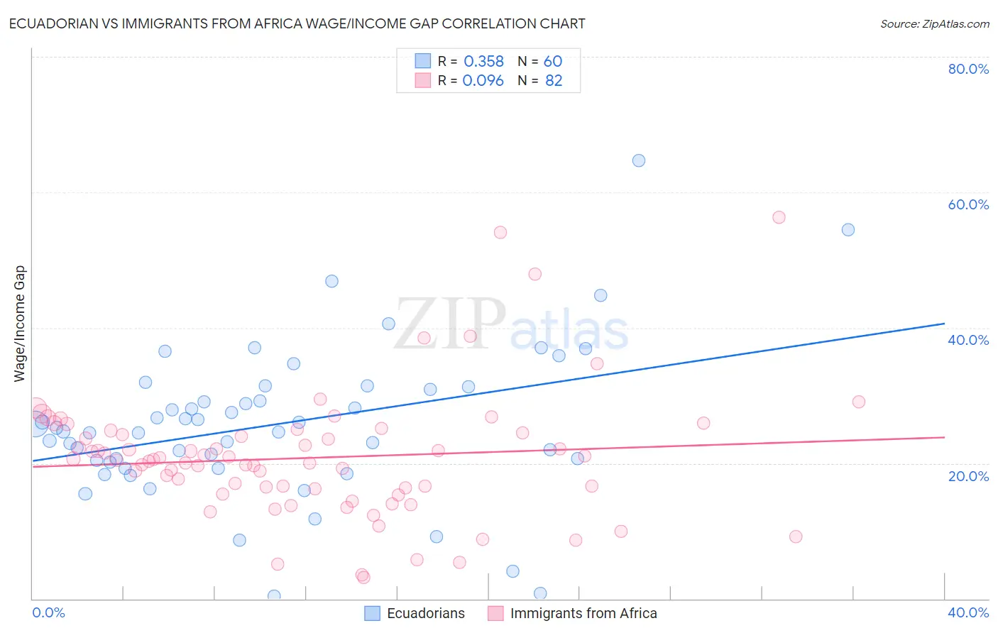 Ecuadorian vs Immigrants from Africa Wage/Income Gap