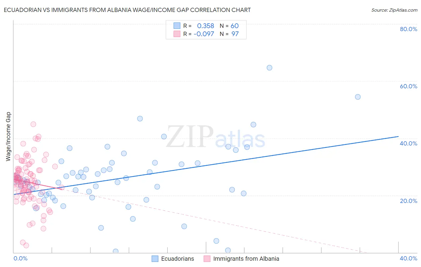 Ecuadorian vs Immigrants from Albania Wage/Income Gap