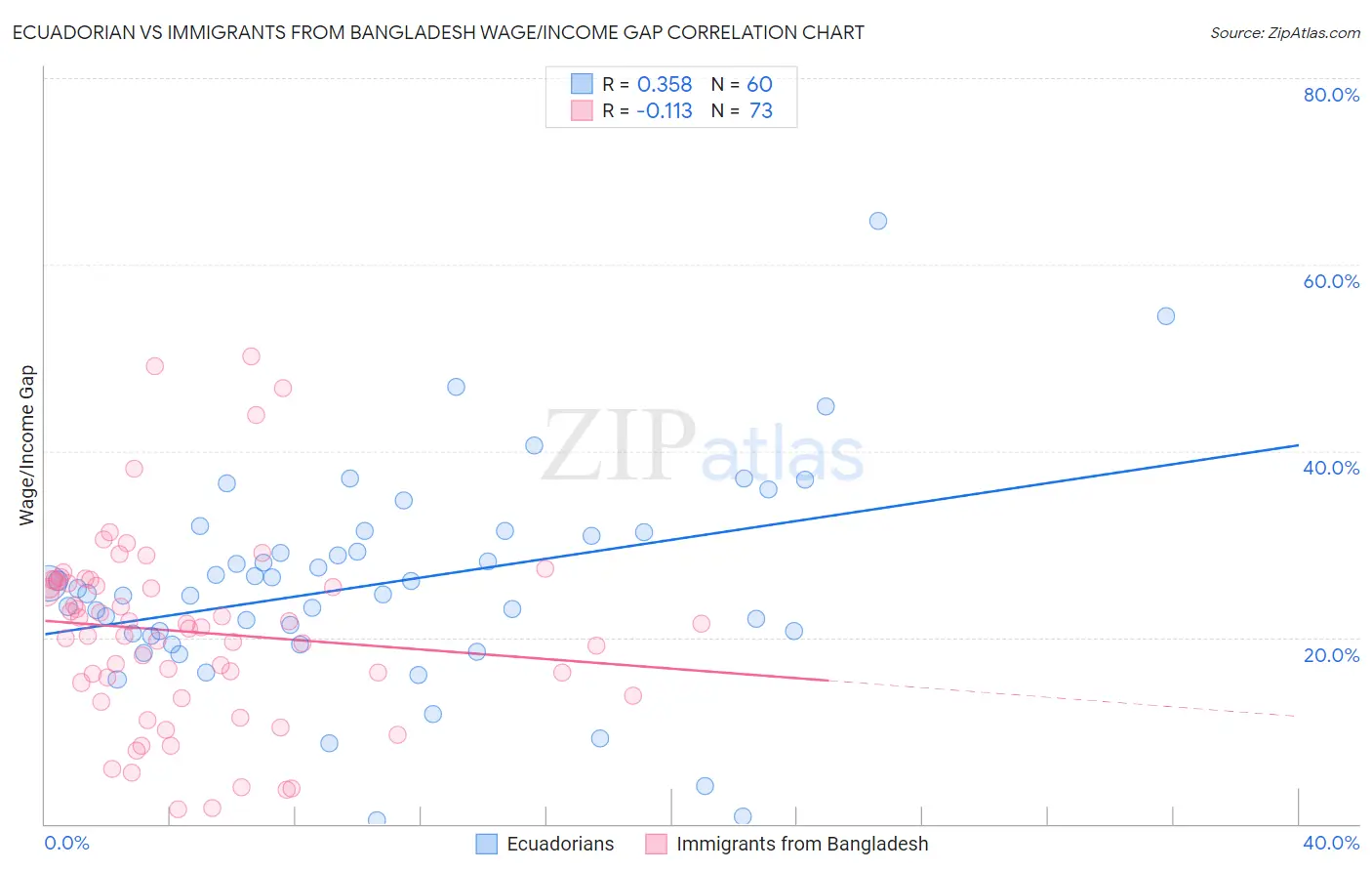 Ecuadorian vs Immigrants from Bangladesh Wage/Income Gap