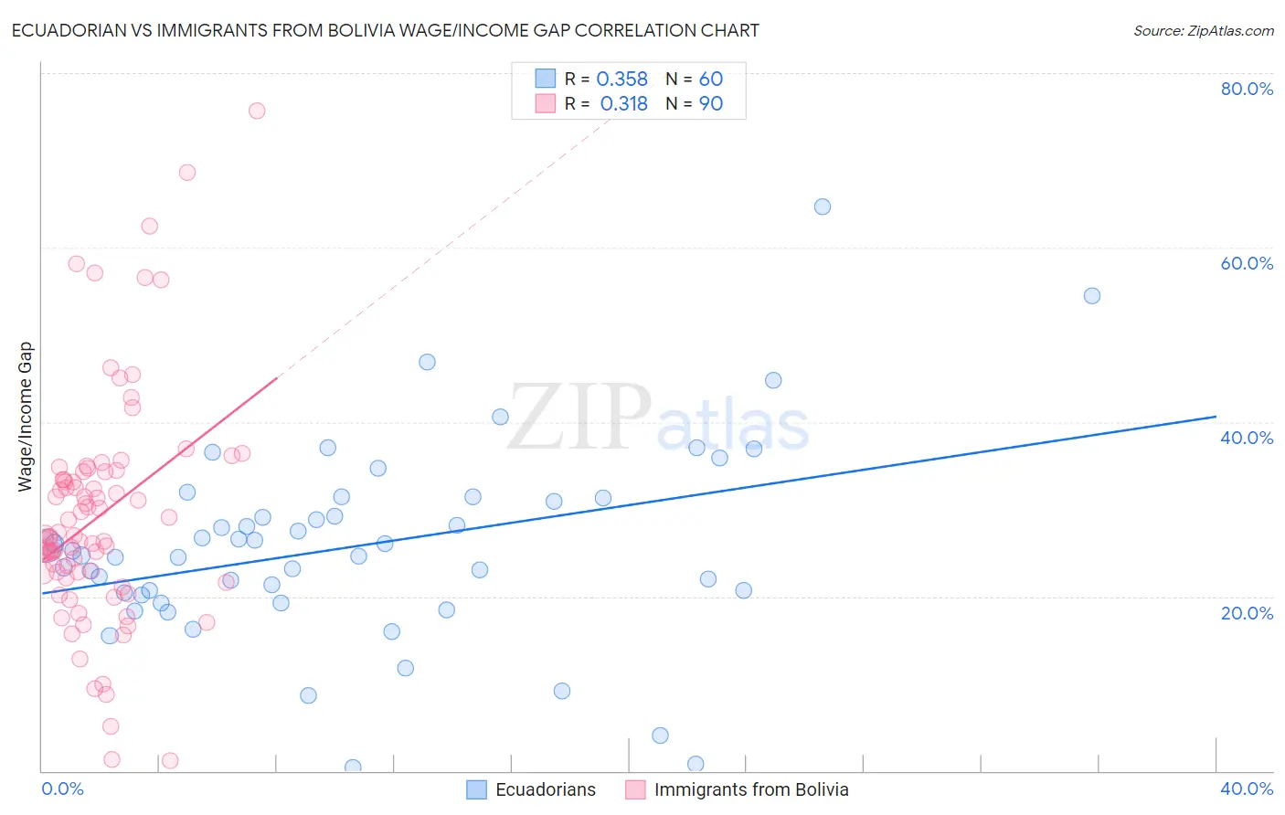 Ecuadorian vs Immigrants from Bolivia Wage/Income Gap