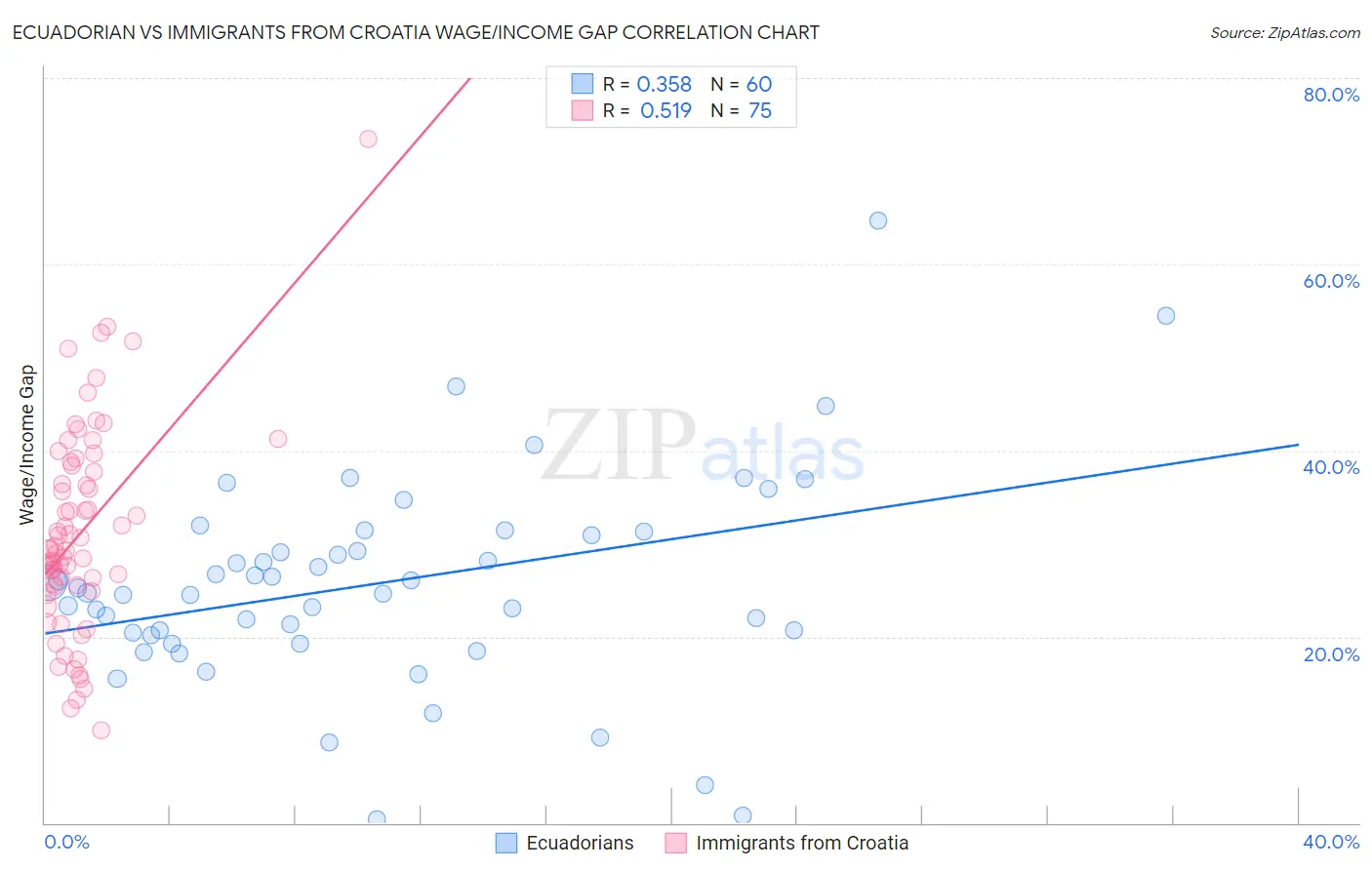 Ecuadorian vs Immigrants from Croatia Wage/Income Gap